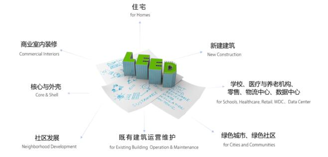 從設計施工到建筑運營，您的項目該選擇哪種LEED認證？